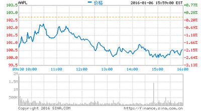 苹果股价下跌创新低