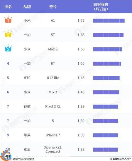 2019年智能手机辐射排行榜：国产手机全面上榜(www.ijiuai.com)