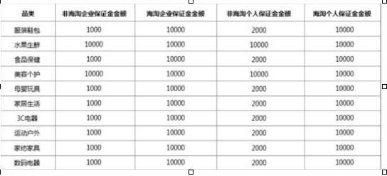 拼多多开店入驻要钱吗？拼多多入驻保证金一览