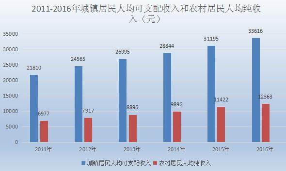 2018人均收入28228元 历年全国居民人均收入一览