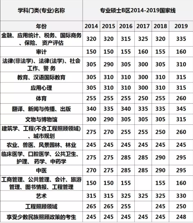 2019考研国家线多少分？2014至2019年考研国家线对比(图)