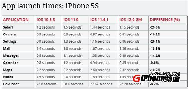 iPhone5S/6 Plus升级iOS12正式版后，网友：速度变快