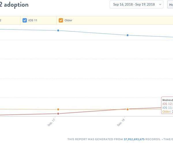 苹果哭了！iOS12正式版推送48小时后，升级率只有10%