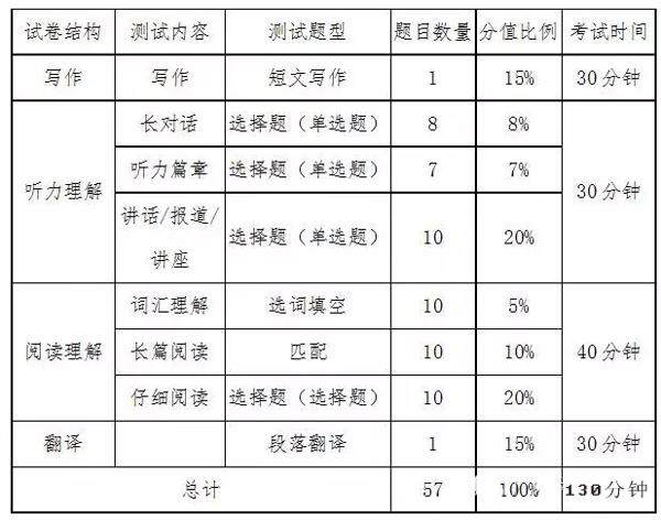 2018年大学英语六级什么时候考？2018年12月大学英语六级考试时间表