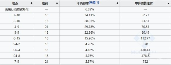 明日方舟rma7012在哪刷最好？RMA70-12介绍
