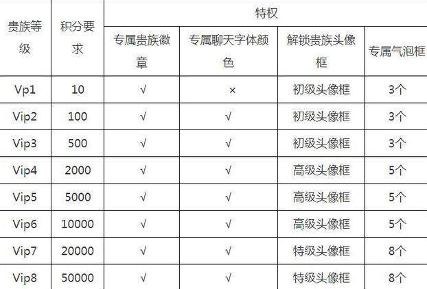 王者荣耀v8要充值多少钱-贵族8氪金积分及特权一览(图文)