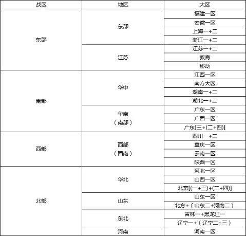 CF哪些大区合并-CF大区合并列表2020