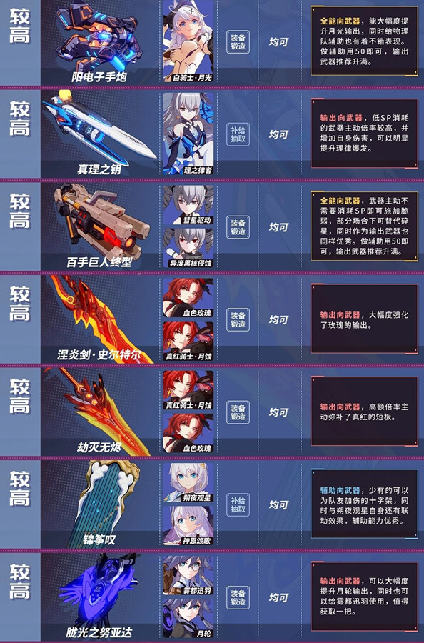 崩坏三女武神排名4.1强度榜-2020最新4.2角色及武器节奏榜(图文)