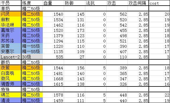 明日方舟干员排行榜-2020最新全干员实用性排名一览(图文)
