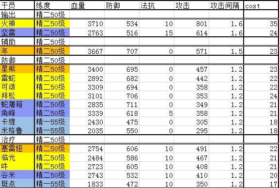 明日方舟干员排行榜-2020最新全干员实用性排名一览(图文)