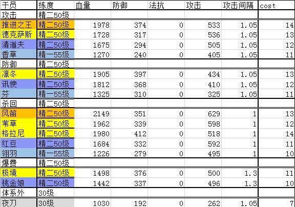 明日方舟干员排行榜-2020最新全干员实用性排名一览(图文)