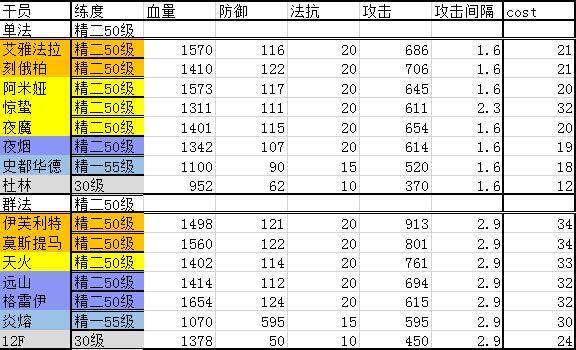 明日方舟干员排行榜-2020最新全干员实用性排名一览(图文)