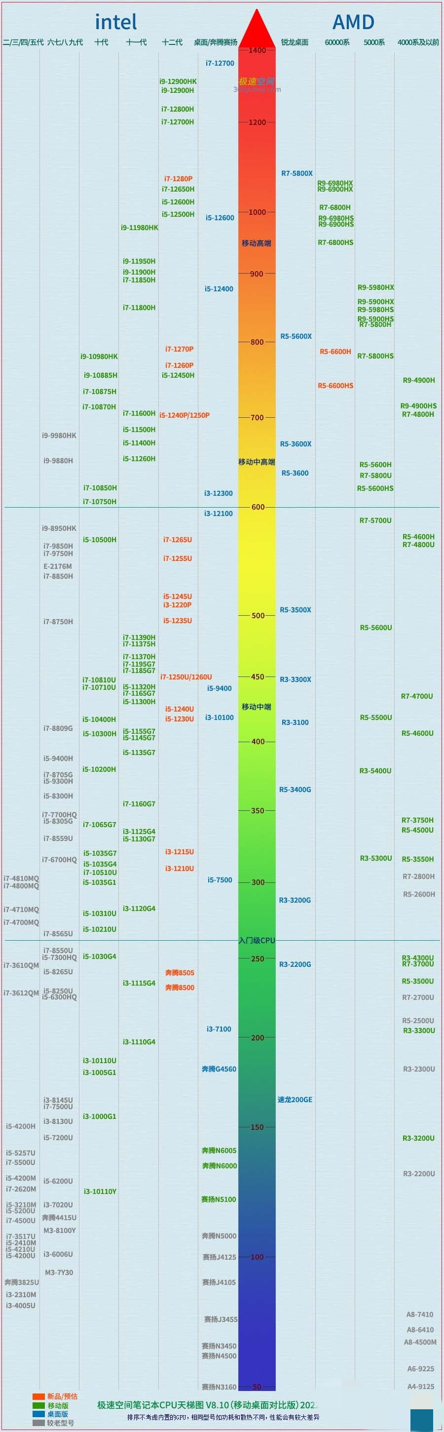 笔记本cpu天梯图2022年5月版