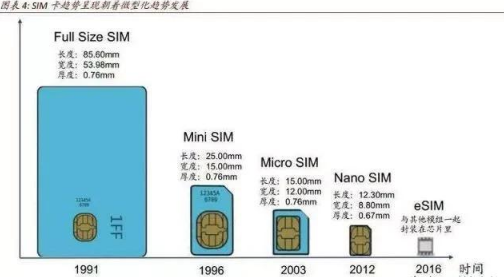 联通esim卡开通了全国都可以用吗 2019联通esim全国开通时间