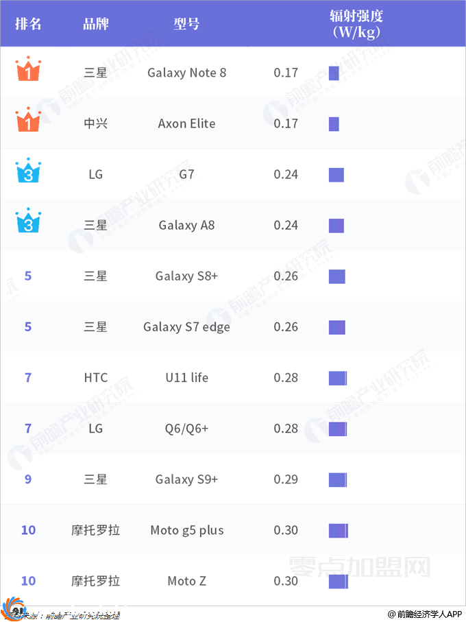 2019年智能手机辐射排行榜：国产手机全面上榜(www.ijiuai.com)