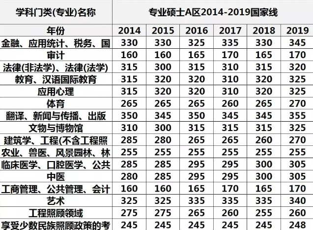 2019考研国家线多少分？2014至2019年考研国家线对比(图)