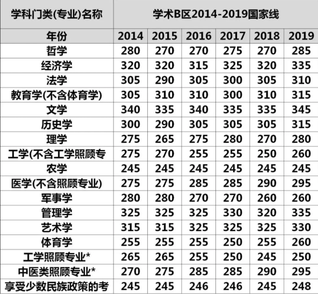 2019考研国家线多少分？2014至2019年考研国家线对比(图)