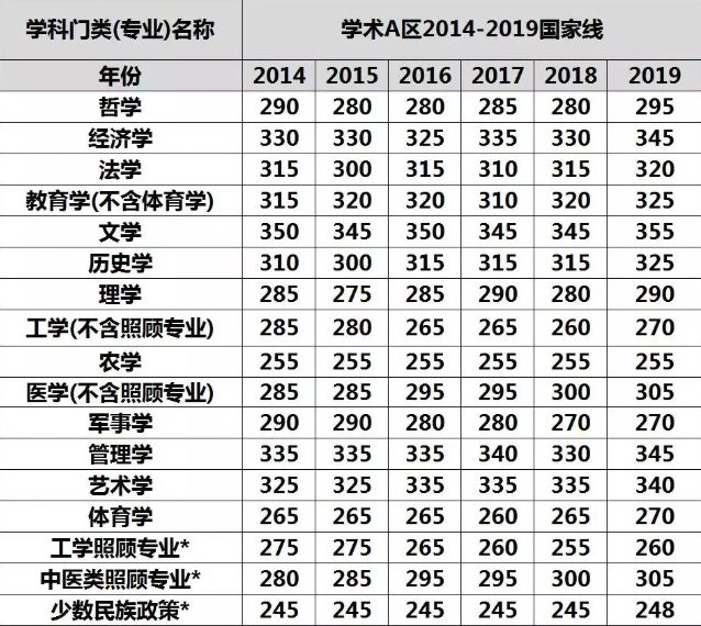 2019考研国家线多少分？2014至2019年考研国家线对比(图)