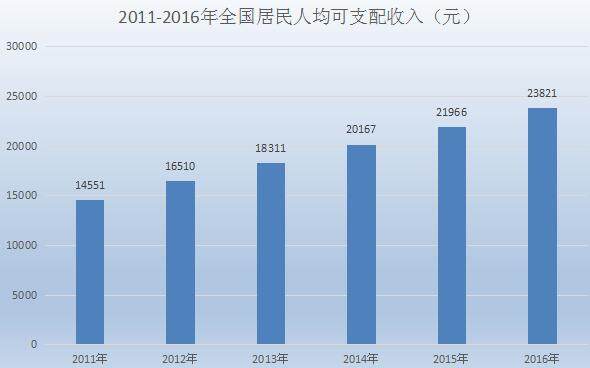 2018人均收入28228元 历年全国居民人均收入一览
