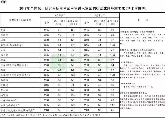 2019考研国家线多少分？2014至2019年考研国家线对比(图)