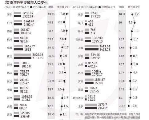 人口增长10强城市 